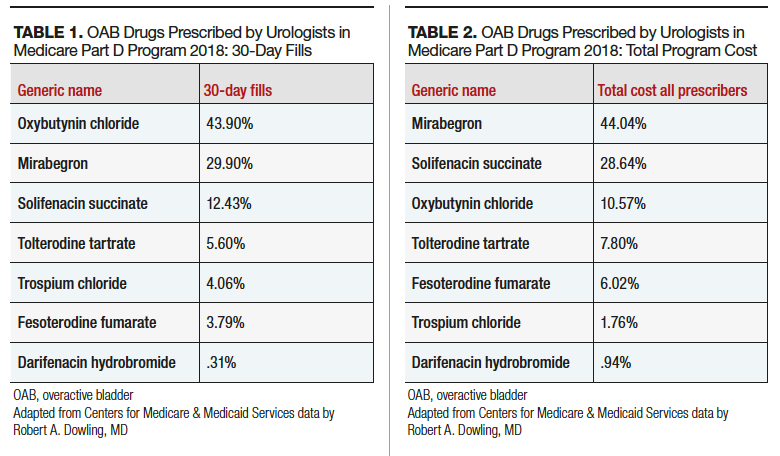 Tamsulosin tops list of Part D drugs prescribed by urologists